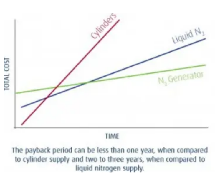 Voordelen zuurstofgenerator