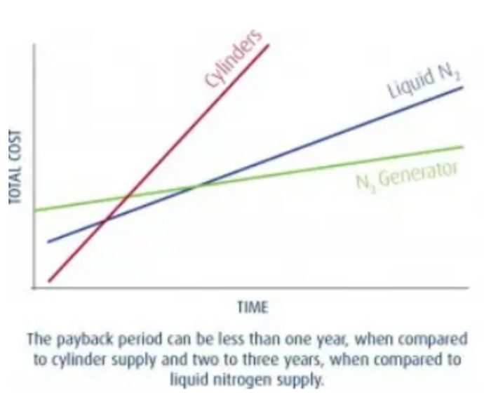 Grafiek voordelen stikstofgeneratoren